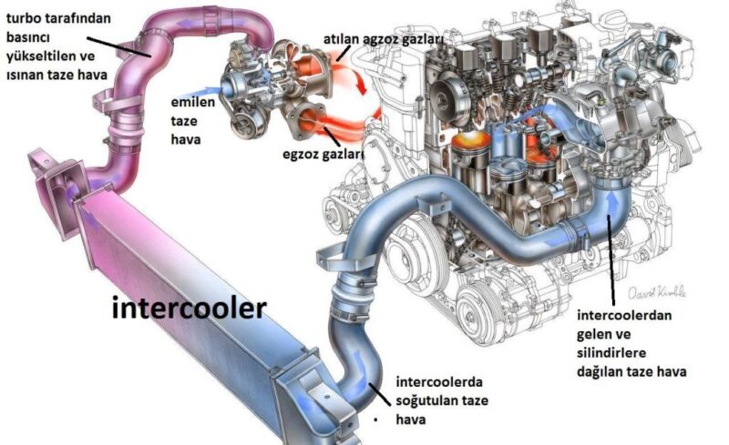 Intercooler Nedir Intercooler Ne İşe Yarar
